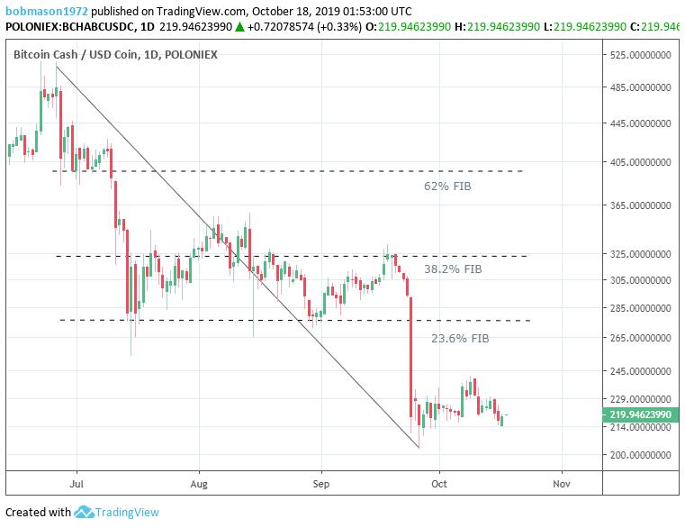 litecoin zur ck auf 52 levels